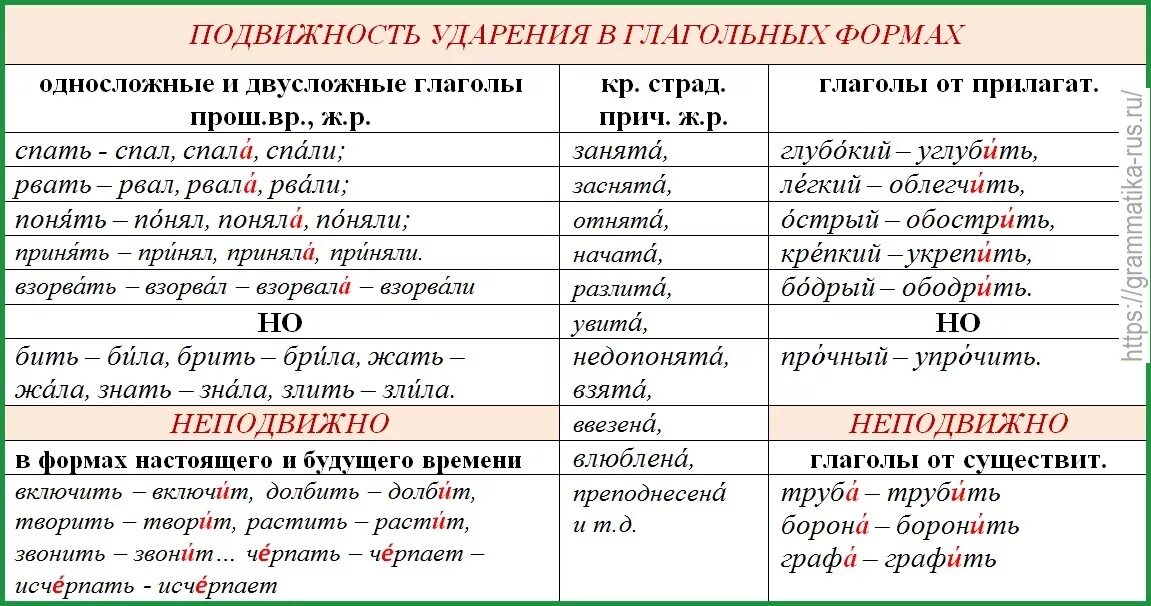 Прошедшее время урок 5 класс. Ударение в глаголах. Ударение в глаголах правило. Ударение в глаголах правило в русском языке. Ударения в руском языке.