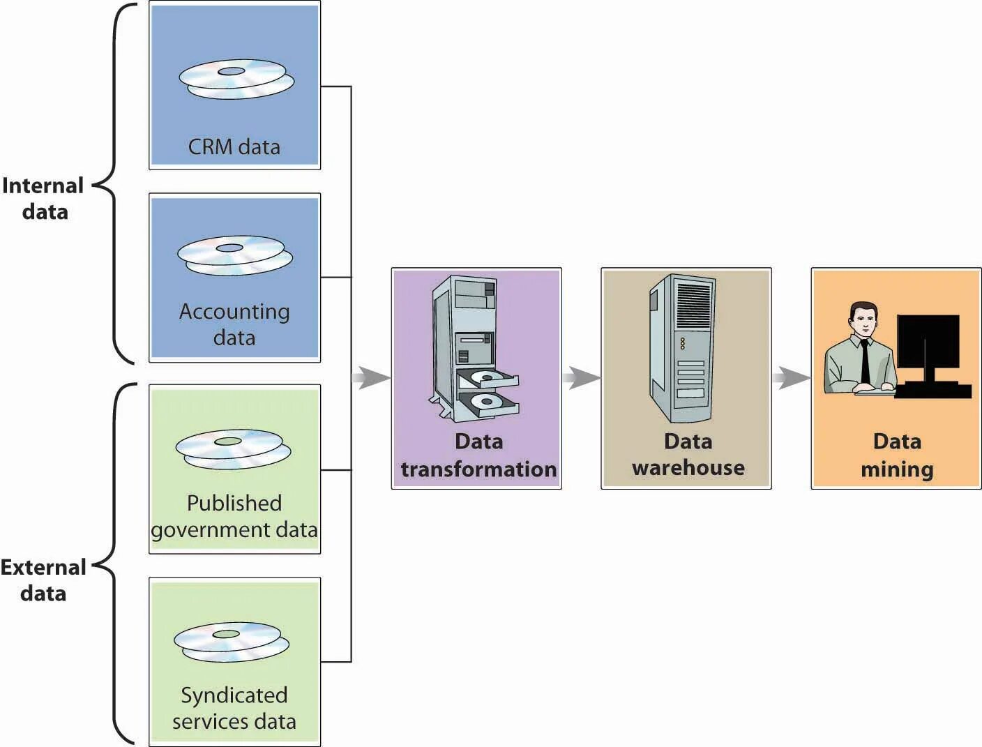 Internal stack. Android Internal Storage схема. Internal and External data. CRM data Mining это. Майнинг процесс в терминале.