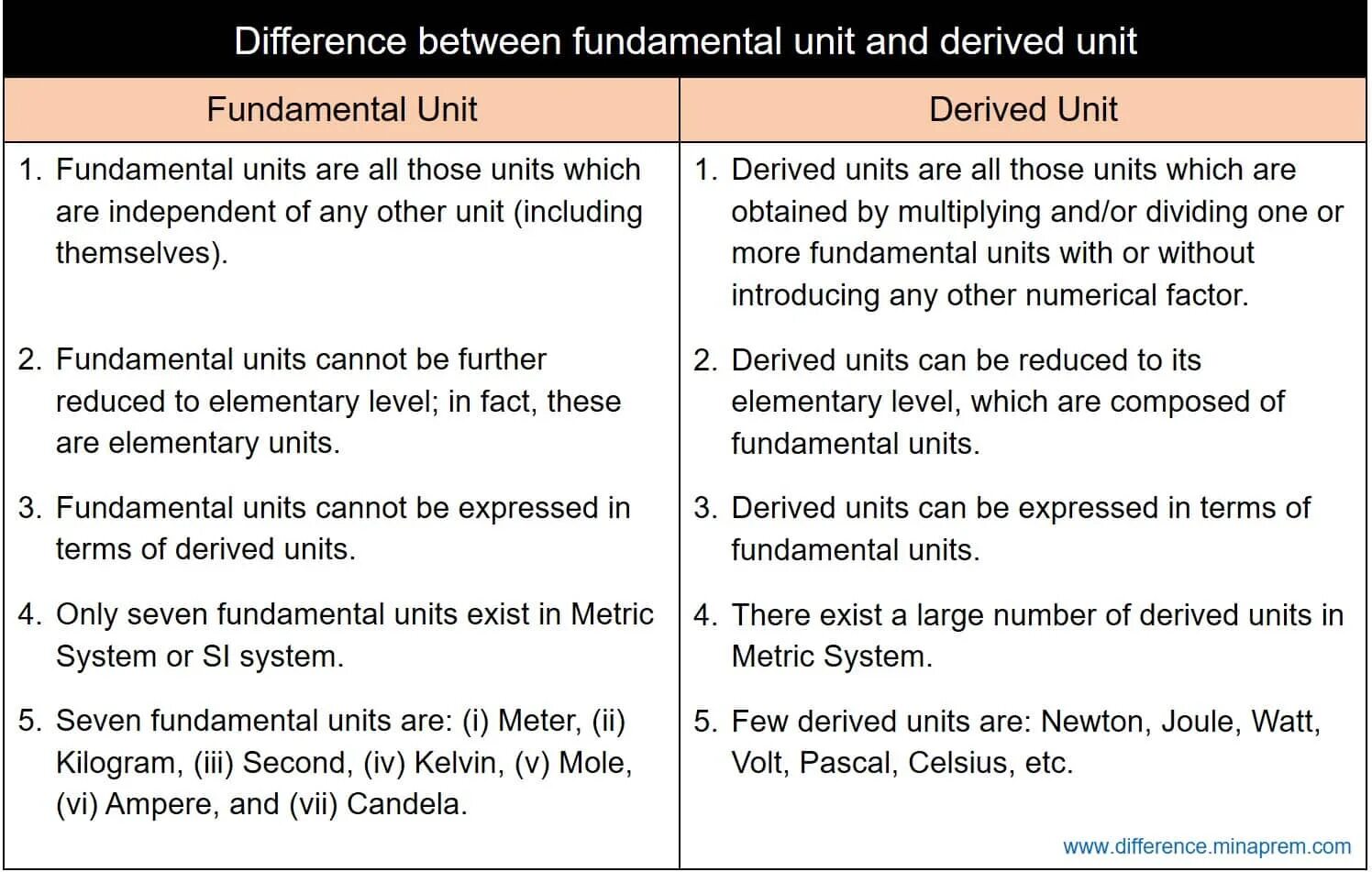 Difference between gone and been. Fundamental units. fundamental units are used закончите предложения. difference between used to and would. ro-vibration transitations as hot and fundamental.