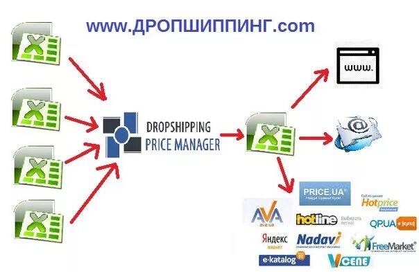 Дропшиппинг курсы. Дропшиппинг компьютерной техники. преимущества и недостатки дропшиппинга. дропшиппинг заполнения блоков. дропшиппинг прайс лист.
