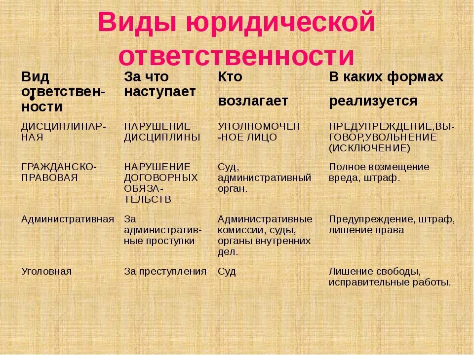 Таблица юридическая ответственность в рф. Виды юр ответственности таблица. Виды юридической ответственности таблица с примерами. Виды юридической ответственности таблица. Признаки и виды юридической ответственности таблица.