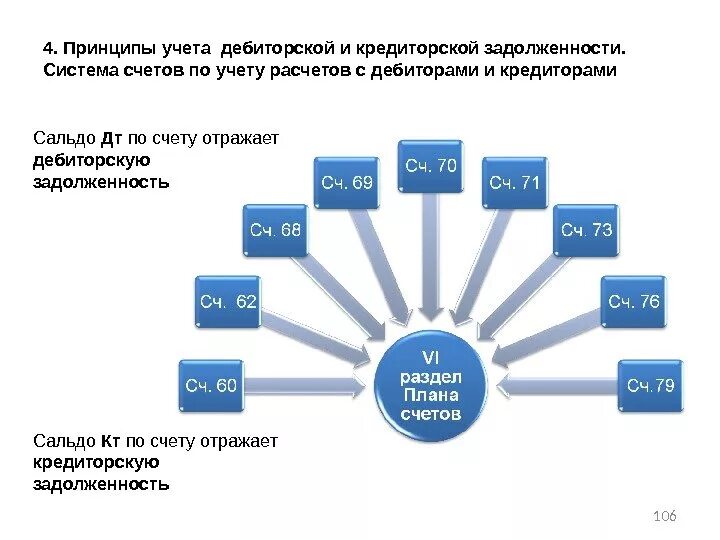 Виды просроченной задолженности. Учет дебиторской и кредиторской задолженности. Дебиторская задолженность схема. Схема учета дебиторской задолженности. Учет дебиторской и кредиторской задолженности схема.