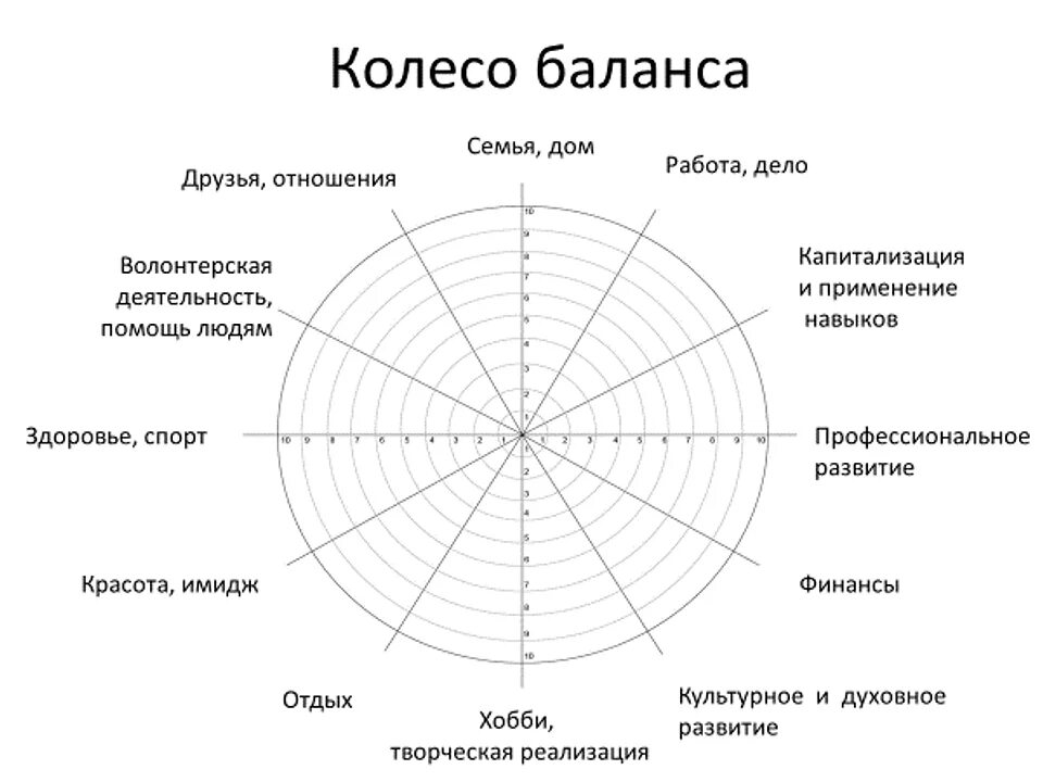 Колесо баланса жизни 12 сфер. Колесо жизненного баланса Блиновская. Колесо жизненного баланса колесо самокоучинга. Колесо баланса 10 сфер шаблон. Сферы жизни человека 6 класс