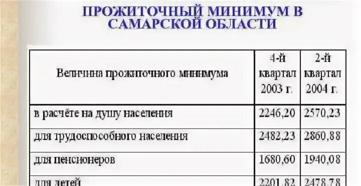 Прожиточный минимум в Самарской области. Прожиточный минимум в Самаре в 2021. Прожиточный минимум в Самаре на ребенка. Прожиточный минимум в Самарской области в 2021.