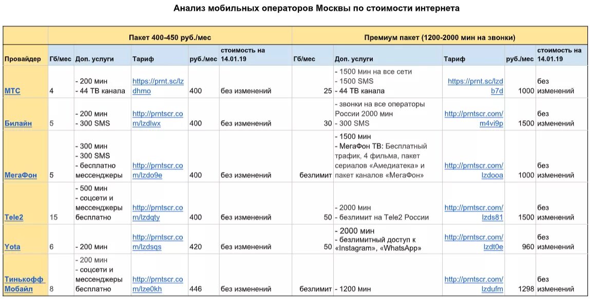 Сравнение тарифов на мобильный интернет. Тарифы операторов сотовой связи. Самый выгодный оператор мобильной связи. Таблицы тарифов сотовых операторов. Самый дешевый оператор связи.