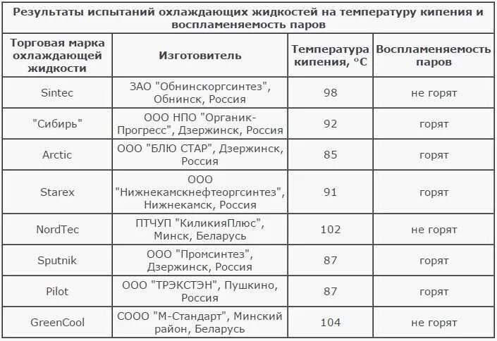 При скольки градусах кипит. Температура кипения тосола температура кипения антифриза. Температура кипения антифриза красного g12. Антифриз красный температура кипения 160. Температура кипения охлаждающих жидкостей автомобиля.