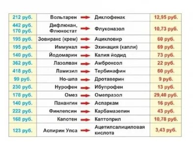 Копеечные аналоги дорогих лекарств - Какие аналоги с действиями в повседневной ж