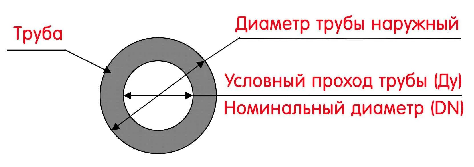 Условный и Номинальный диаметр трубы. Диаметр условного прохода трубы это. Номинальный диаметр и условный диаметр разница. Условный проход трубы и наружный диаметр.