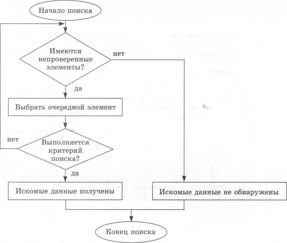 Схема последовательного алгоритма. Блок схема последовательного поиска. Блок схема алгоритма поиска. Алгоритм поиска информации блок-схемы. Блок схема поиска работы.