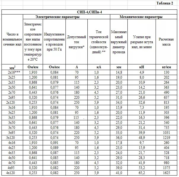 Мощность сип кабеля. Таблица сечения кабеля СИП 4. СИП кабель расчет по мощности. Таблица мощности кабеля СИП 4. Таблица для расчета сопротивления кабеля.