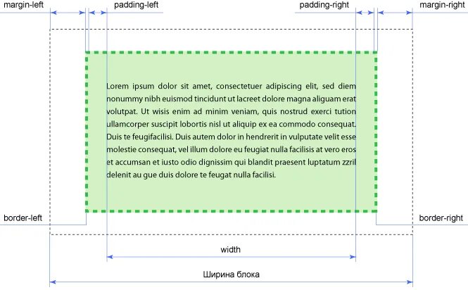 Отступы padding margin. Блочная верстка. Отступы в CSS. Ширина div. Div padding left