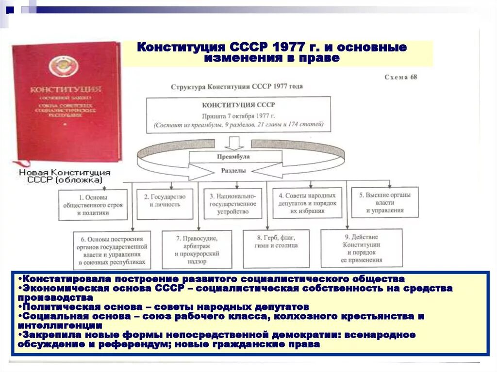 Основные положения Конституции СССР 1977 года. Конституция СССР 1977 основные положения. Конституция СССР 1977 Г основные положения. Характеристика Конституции 1977 года. Конституция 1936 таблица