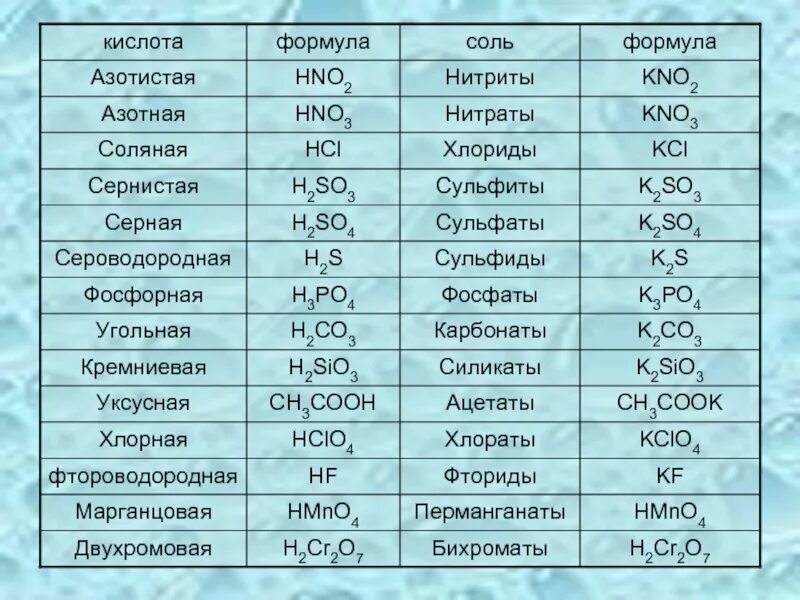 Химия формулы кислот и солей. Химия 8 класс оксиды основания кислоты соли таблицы. Формулы кислот и солей 8 класс химия. Формулы солей формулы кислот таблица. Таблица по химии 8 класс оксиды основания кислоты соли.