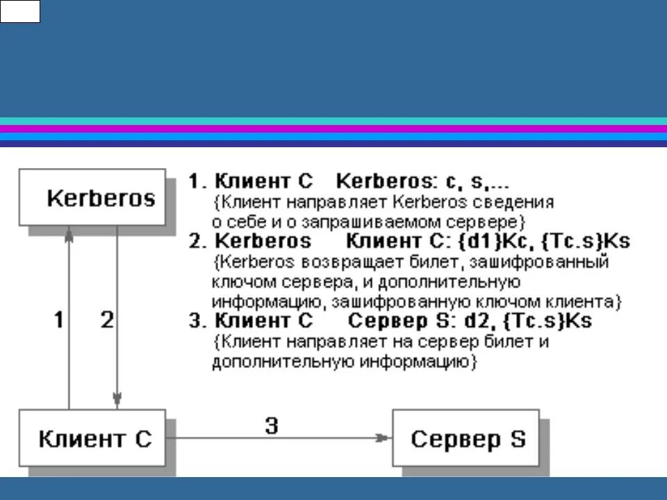 Открытый ключ расширение. Kerberos (протокол). Криптография с открытым ключом. Система Kerberos. Шифрование Kerberos.