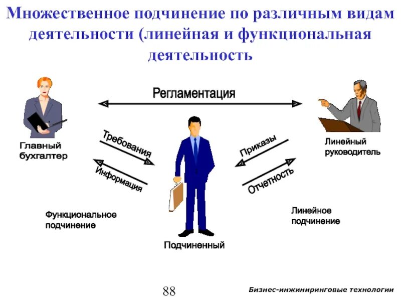 Функциональное и линейное подчинение различия. Непосредственное и функциональное подчинение. Функциональная подчиненность это. Административное и функциональное подчинение это. Руководители линейного уровня