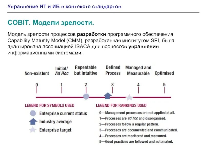 Управление ит по cobit включает. Cobit зрелость процессов. уровни зрелости процессов cobit. модель процессов cobit 5. уровни зрелости cobit 5.