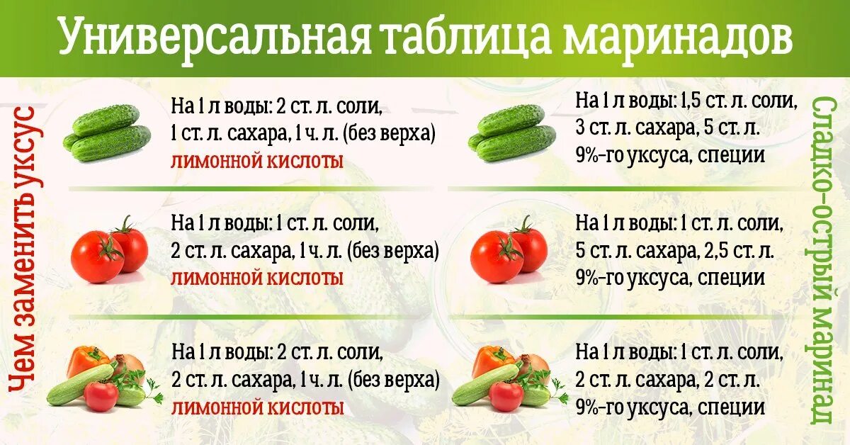 Таблица маринадов для консервации овощей. Таблица маринадов для огурцов на 1 литр. Таблицы маринадов для огурцов и помидоров. Таблица маринадов для огурцов и томатов.