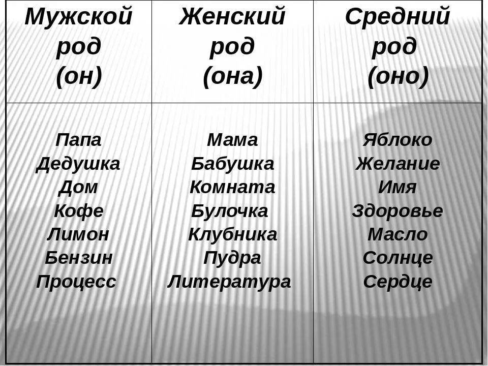 Пятнадцать род. Мужской женский средний род. Слова мужского рода. Существительные среднего рода. Мужской род женский род средний род.