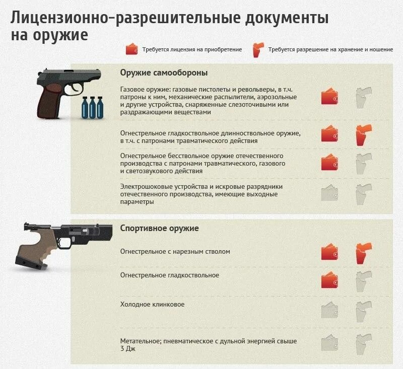 Скольки лет можно купить травмат. Лицензия на травматическое оружие. Гражданское огнестрельное оружие. Разрешенное гражданское оружие огнестрельное. Ношение оружия.