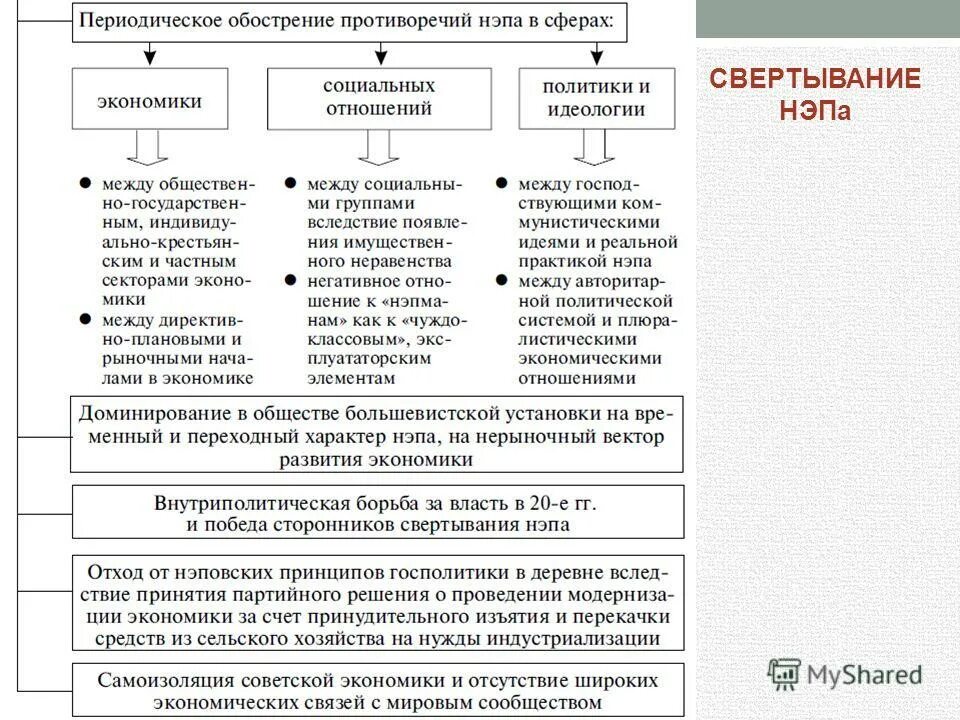 Основное противоречие нэпа противоречие между. Тест по истории 10 класс нэп. Тест гражданская война. Как к. Причины крестьянских восстаний 1920-1921.