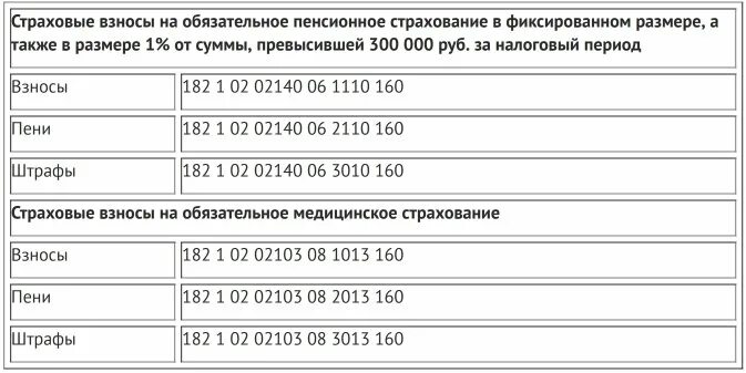 Как зачесть фиксированные взносы в 2024 году. Страховые взносы за ИП В 2021. Страховые взносы за 2020 год для ИП. Фиксированные взносы ИП В 2022. Страховые взносы ИП В 2020 году за себя.