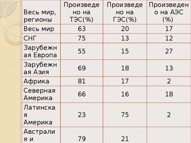 Страны в которых преобладают аэс. Гэс тэс аэс зарубежной европы. условные знаки аэс гэс тэс. зарубежная европа где есть тэс гэс аэс. выделите страны в которых преобладают тэс гэс аэс в европе.