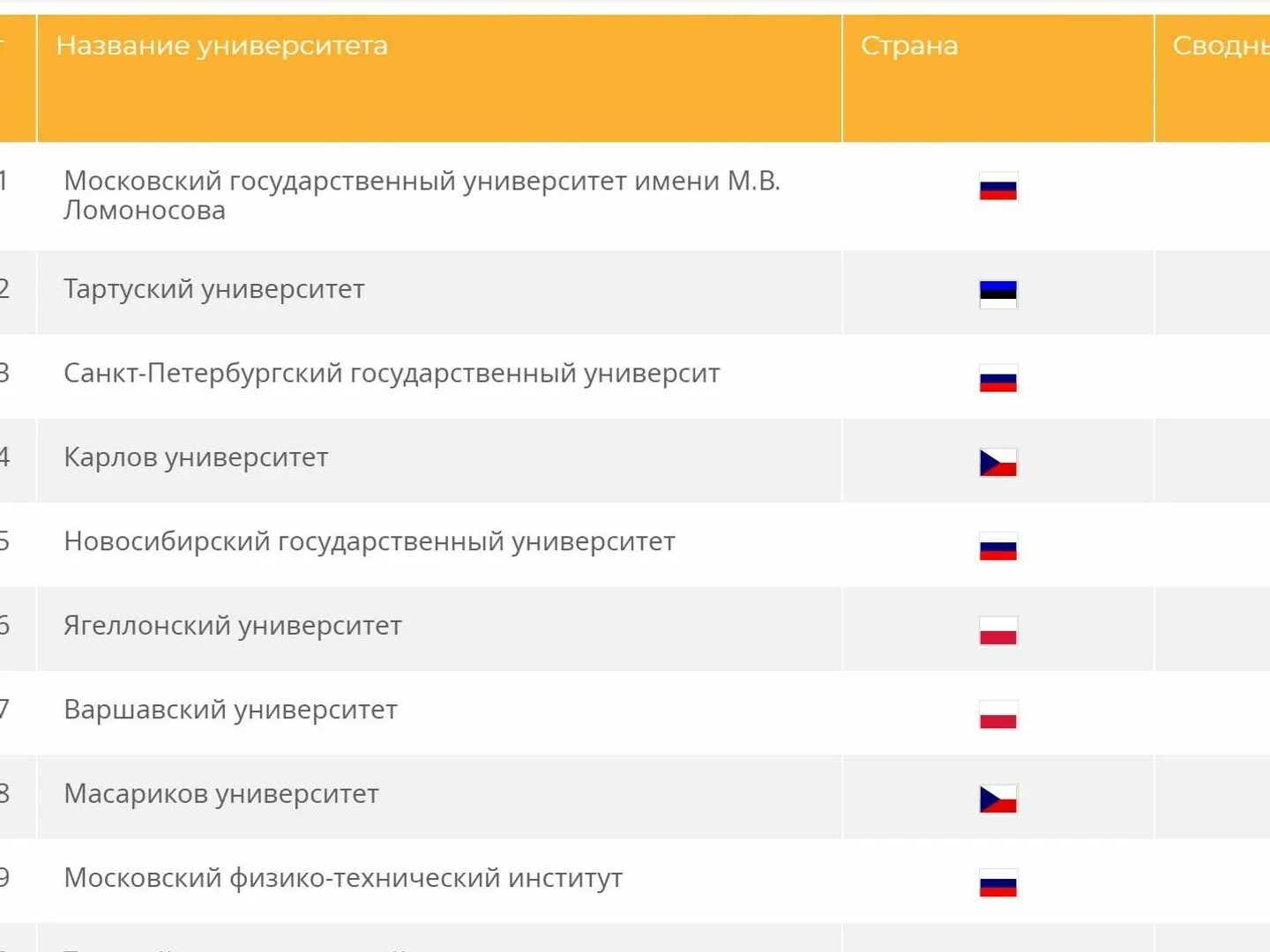 Технические вузы москвы список. Топ универы. Топ российских университетов. Топ универы. Топ универы.
