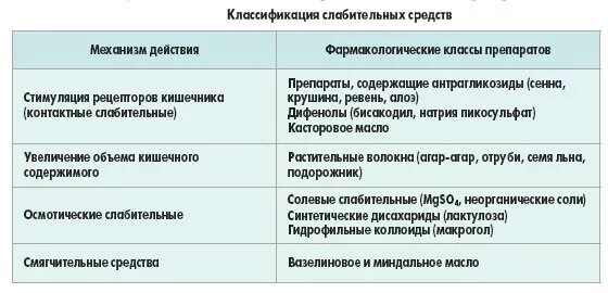 Механизм действия слабительных препаратов. Классификация слабительных средств по механизму действия. Слабительные лекарственные препараты классификация. Слабительные препараты механизм действия.