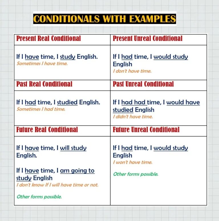 (Present, past, Future conditionals). Real past и Unreal past. Present and Future Unreal conditionals. Презент кондишинал.