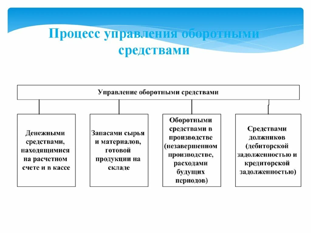 Процесс управления оборотными средствами. Процесс управление оборотными средствами предприятия. Методы управления оборотными средствами организации. Направления управления оборотными средствами.