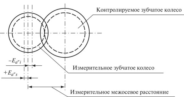 Межосевое расстояние колес. Допуск на межосевое расстояние. Вид допуска на боковой зазор. Зазоры в зубчатых передачах. Вид сопряжения зубчатых колес.