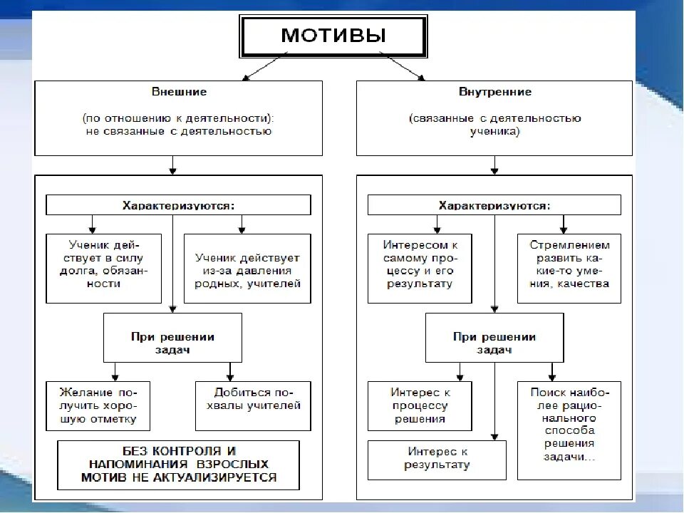 Познавательные мотивы учебной мотивации. Классификация мотивов обучения таблица. Перечисли возможные мотивы учебной деятельности школьников. Виды мотивов в педагогике таблица. Перечислите внешние и внутренние мотивы учебной деятельности..