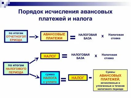 Земельный налог сроки уплаты авансовых платежей