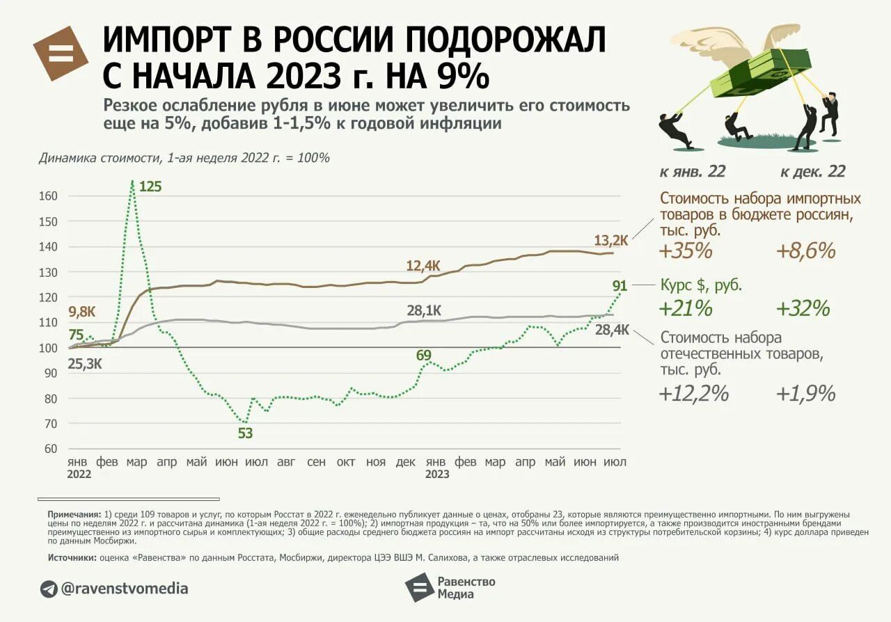 На сколько подорожают автомобили в 2024. Рост цен в России. Инфляция доллара по годам. Инфляция доллара за 20 лет. Рост доллара по годам.