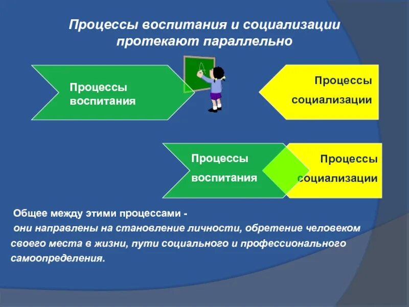 Решение проблемы профессионального самоопределения. Процесс социального воспитания. Процесс социализации в воспитании. Социализация и воспитание личности. Социализация школьника в процессе воспитания.