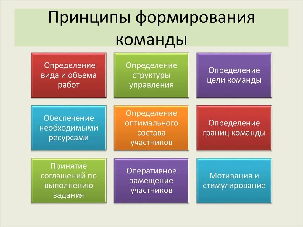 Какой подход не относится. Формирование команды. Принципы создания команды. Принципы формирования команды проекта. Принципы организации работы команды.