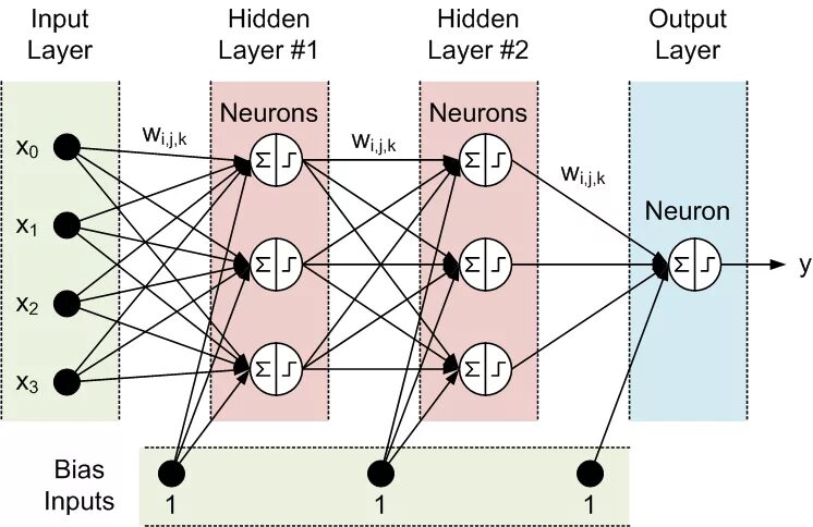 Сколько элементов в нейросети. Структура искусственной нейронной сети. Нейронная сеть схема. Искусственная нейронная сеть(Ann). Нейросеть Нейроны.