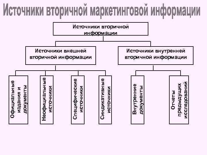 Использование маркетинговой информации. Классификация источников маркетинговой информации. Источники вторичной маркетинговой информации. Внутренние источники маркетинговой информации. Внутренние и внешние источники маркетинговой информации.