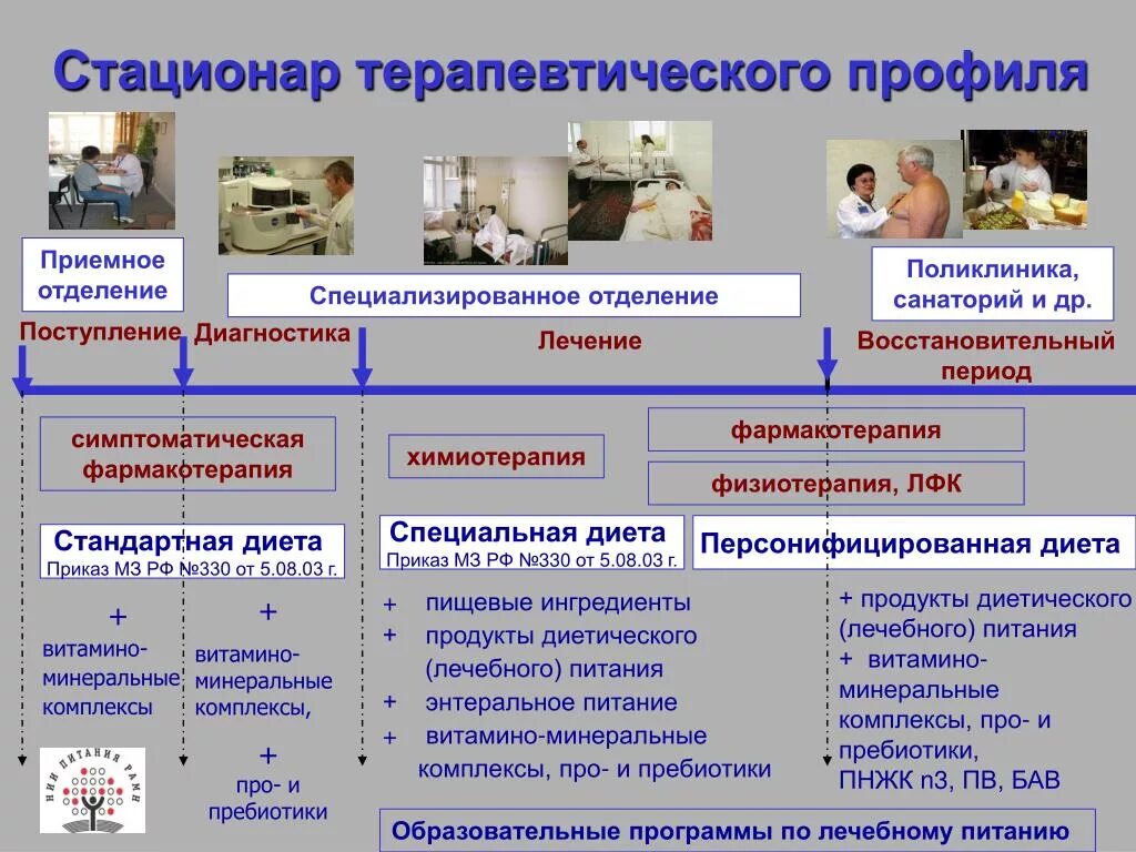 Профили отделений стационара. Стационар терапевтического профиля. Профили терапевтического отделения больницы. Структура терапевтического стационара. Структура терапевтического отделения стационара.