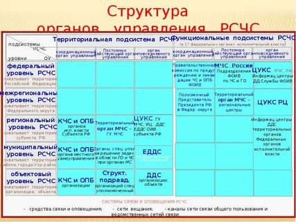 Охарактеризуйте муниципальный и объектовый уровни рсчс