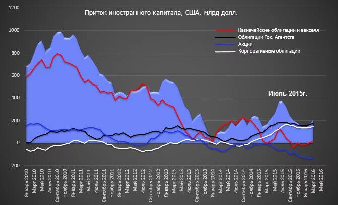 Национальный и иностранный капитал. Приток иностранного капитала. График притока капитала в США. Приток зарубежного капитала в Россию. Капитал США.