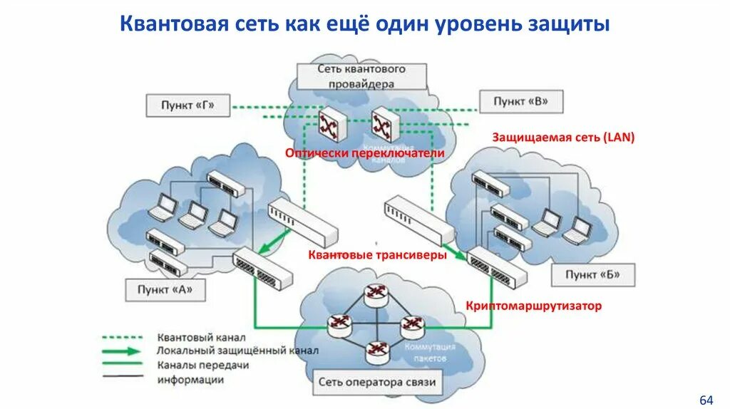 Sdh уровня stm-16. Магистральная передача информации. Схема организации связи сети передачи данных. Пакетная технология передачи информации в сети. Магистральная передача информации.