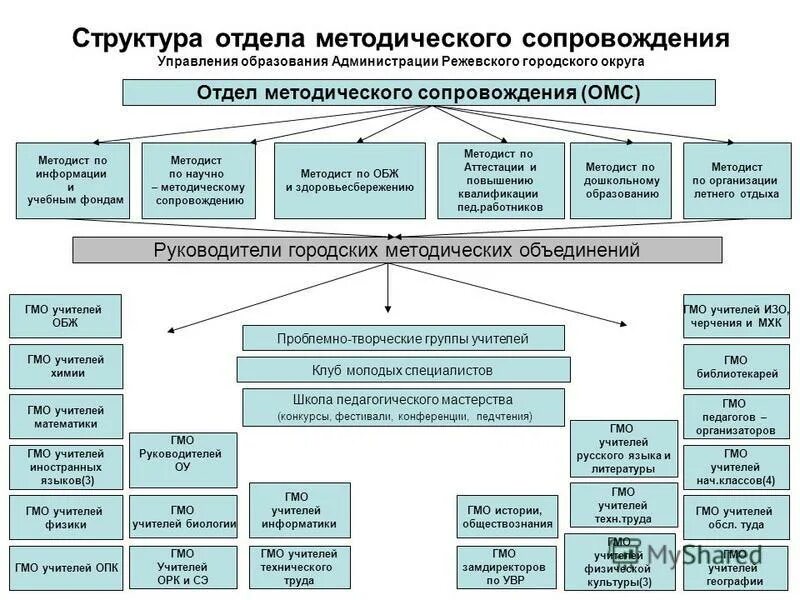 Направления научно методического сопровождения