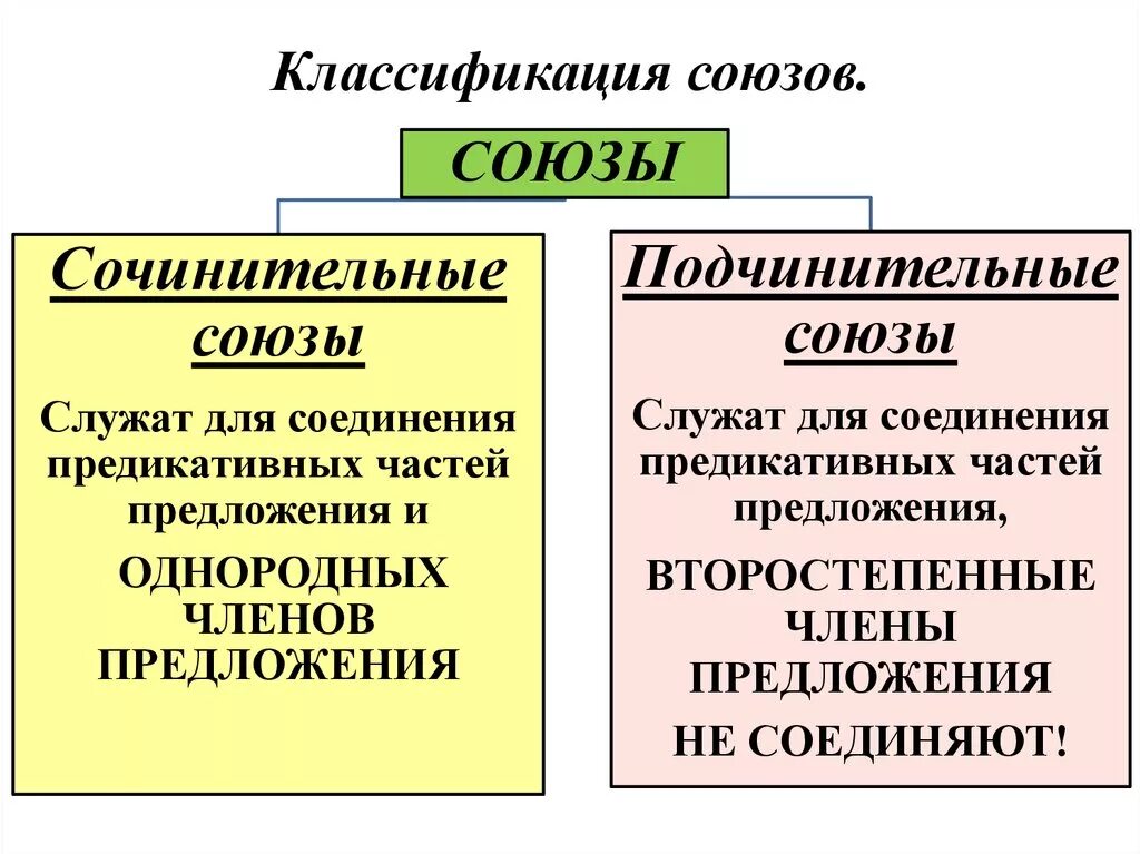 Виды предложений сочинительные и подчинительные