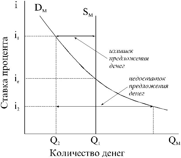 Кто является купцом на денежном рынке. Предложение денег. Денежный рынок спрос и предложение денег. Особенности денежного рынка. Предложение денег в экономике.