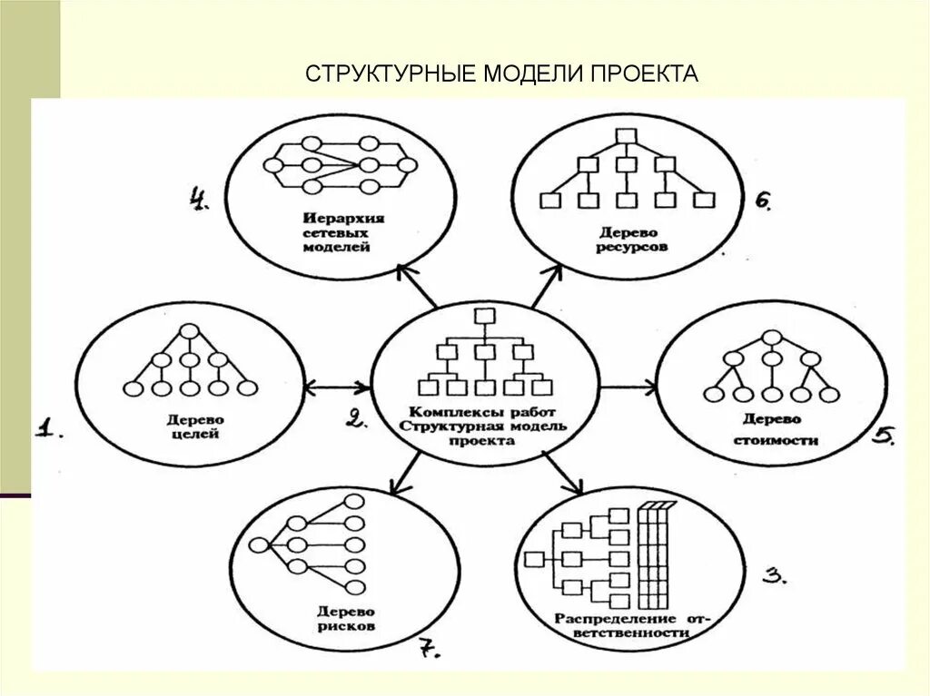 Структурная модель проекта. Структурная модель. Структурная модель пример. Пример структурного моделирования.