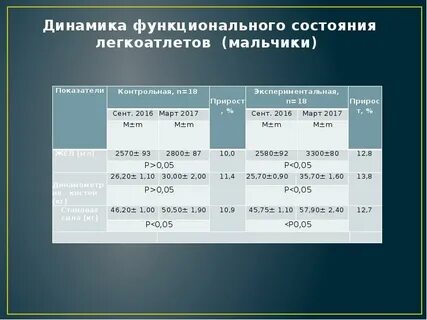 Динамические состояния группы