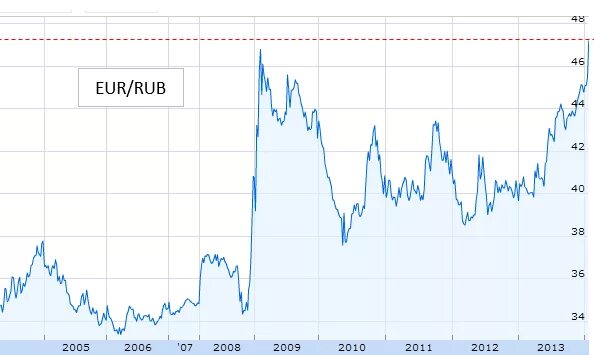 Отношение российского рубля к евро. Российские рубли в евро. EUR RUB картинки. Euro RUB ЦБ. Сколько был доллар в 2005.