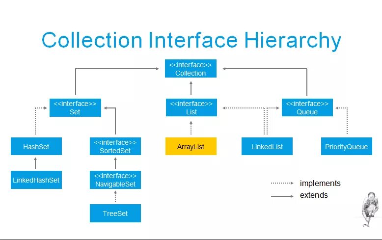 Иерархия коллекций java. Java collections Framework иерархия. Структура коллекций java. Интерфейс collection. Collections api