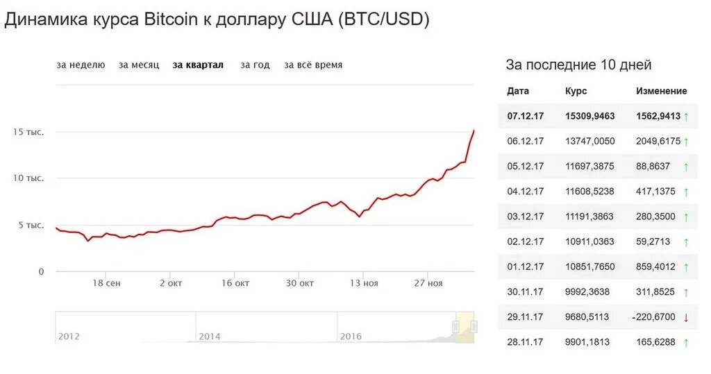 Бат к рублю на сегодня. Биткоин динамика курса. Биткоин доллар график. Динамика курса биткоина за все время. Биткоин динамика курса за 10 лет.